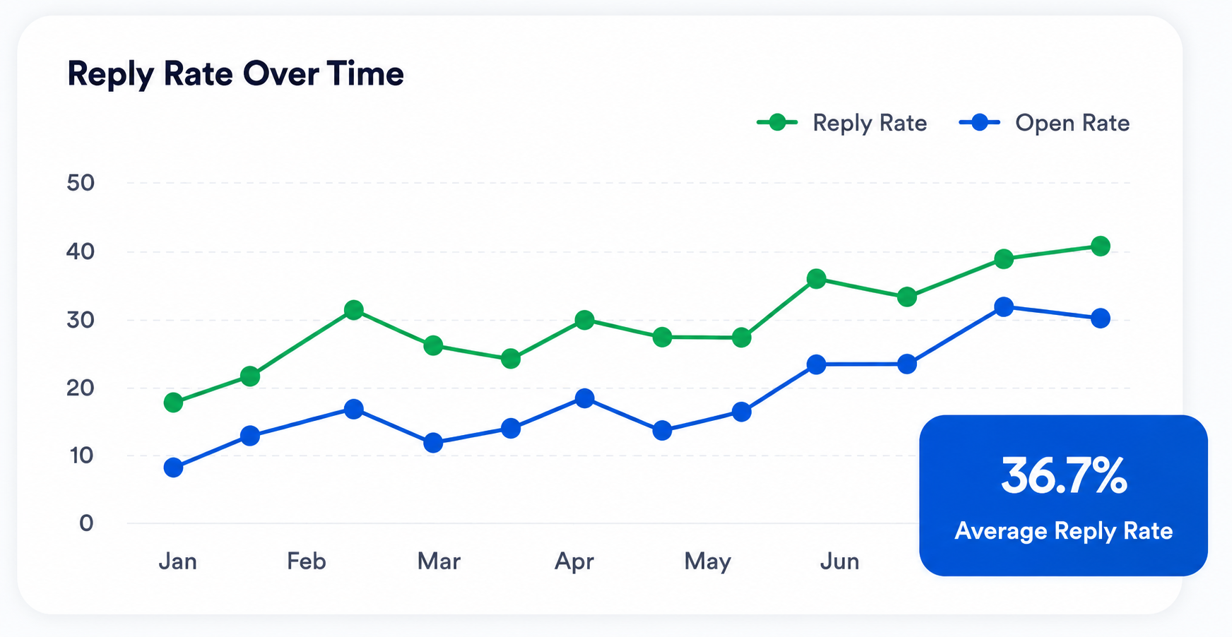 Reply Rate Chart